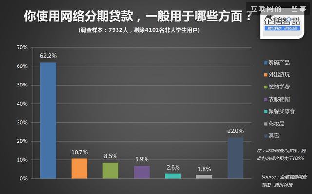 中國大學生分期網貸真實需求報告,互聯網的一些事