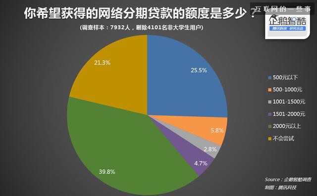 中國大學生分期網貸真實需求報告,互聯網的一些事