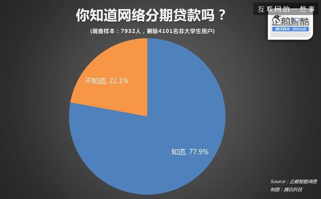中國大學生分期網貸真實需求報告,互聯網的一些事